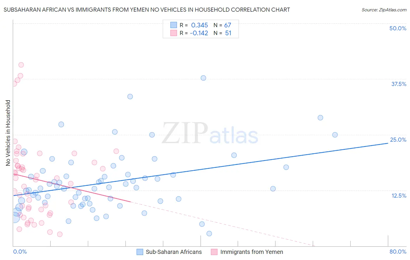 Subsaharan African vs Immigrants from Yemen No Vehicles in Household