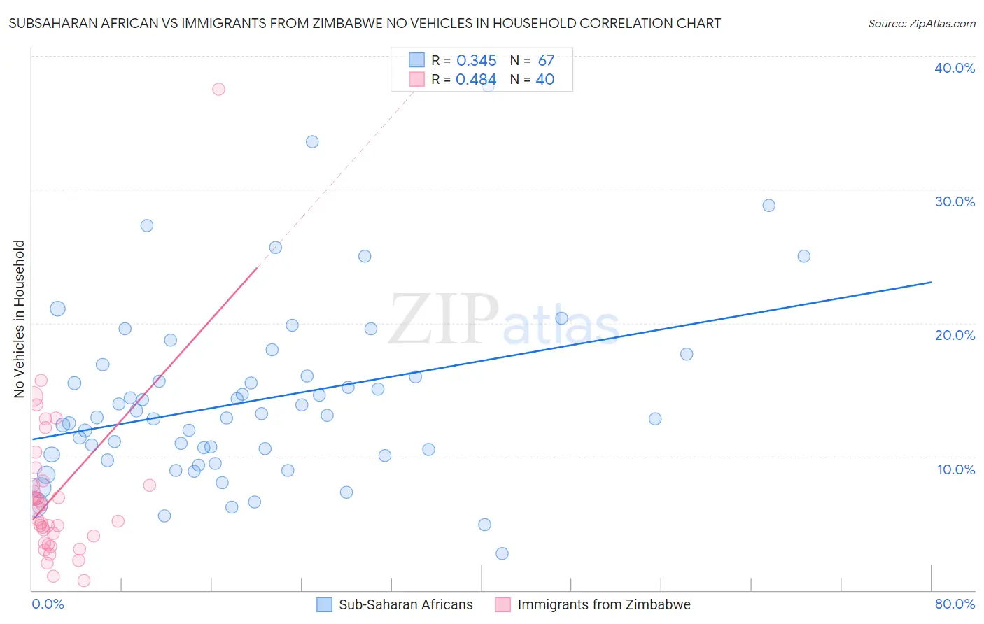Subsaharan African vs Immigrants from Zimbabwe No Vehicles in Household