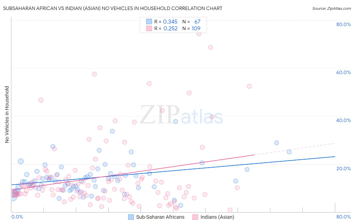 Subsaharan African vs Indian (Asian) No Vehicles in Household