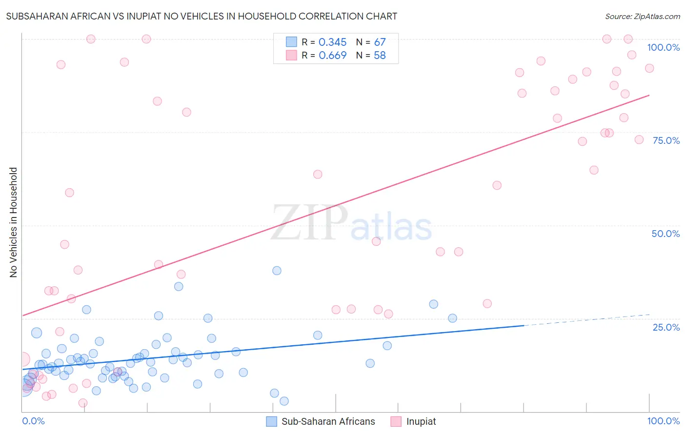 Subsaharan African vs Inupiat No Vehicles in Household