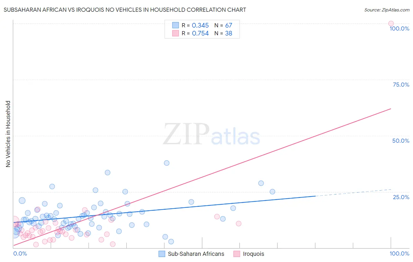Subsaharan African vs Iroquois No Vehicles in Household