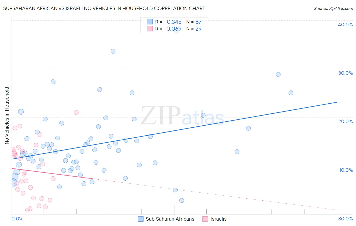 Subsaharan African vs Israeli No Vehicles in Household