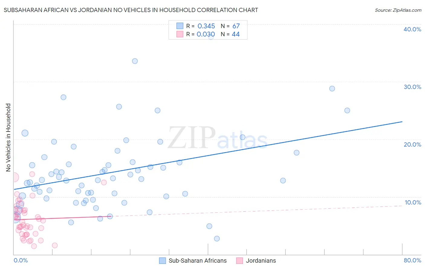 Subsaharan African vs Jordanian No Vehicles in Household