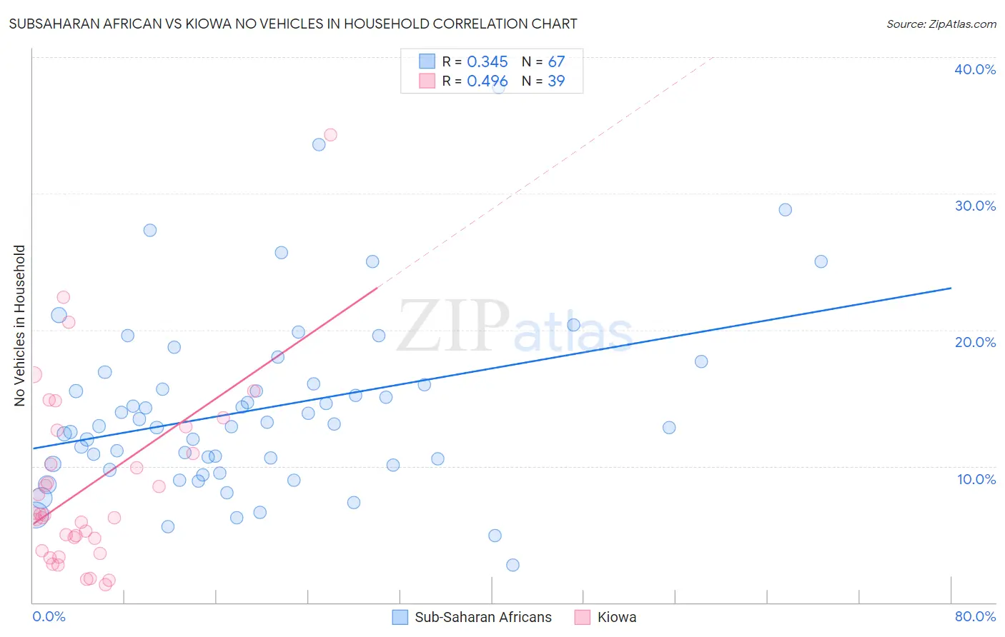 Subsaharan African vs Kiowa No Vehicles in Household