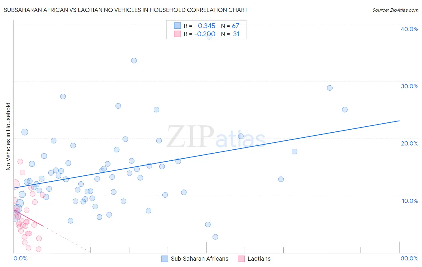 Subsaharan African vs Laotian No Vehicles in Household