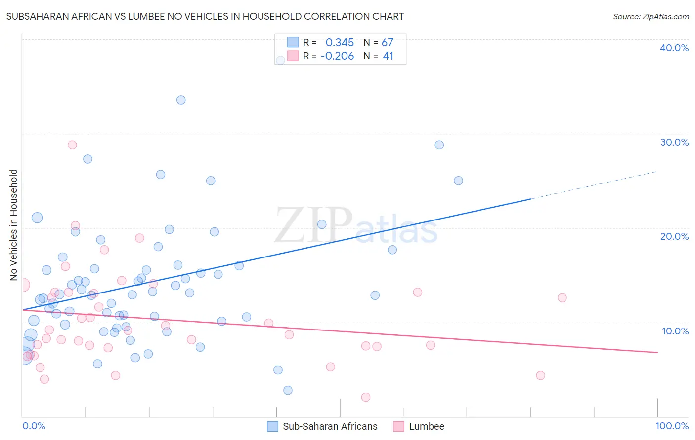 Subsaharan African vs Lumbee No Vehicles in Household