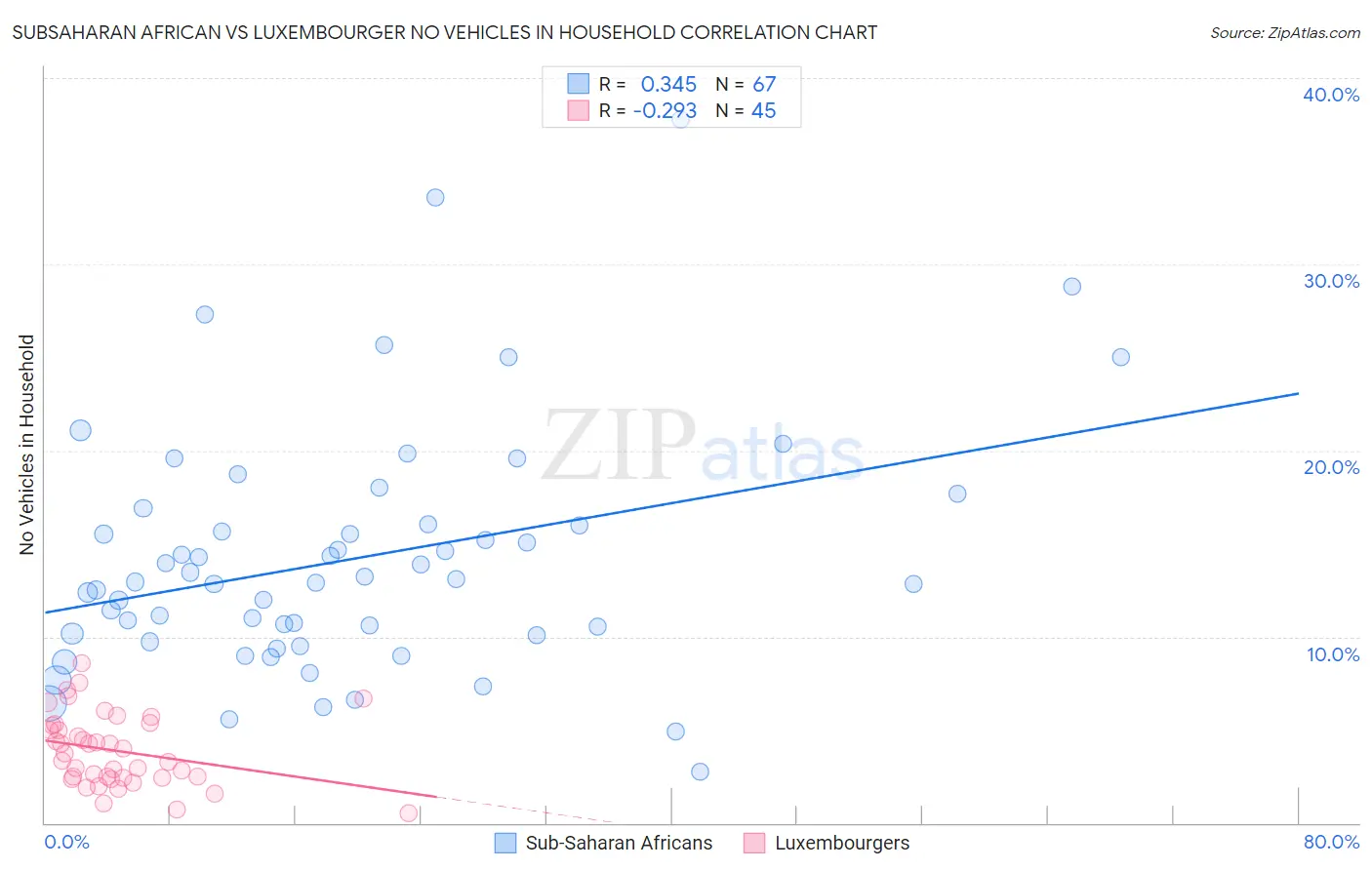 Subsaharan African vs Luxembourger No Vehicles in Household