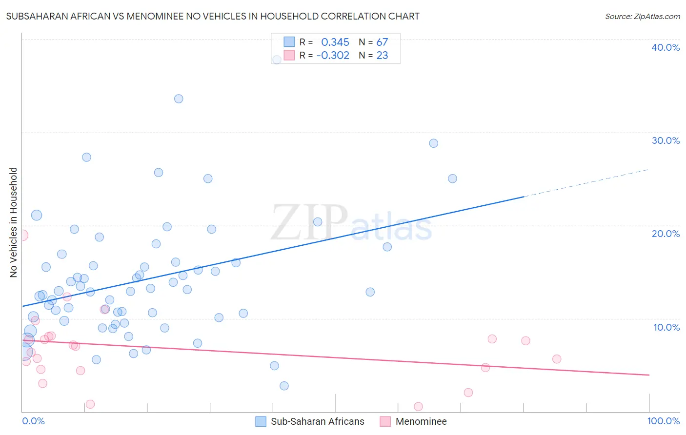 Subsaharan African vs Menominee No Vehicles in Household