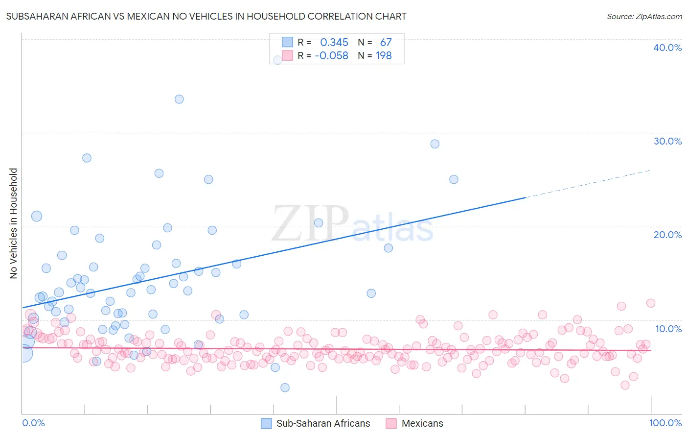 Subsaharan African vs Mexican No Vehicles in Household