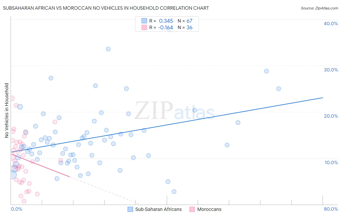 Subsaharan African vs Moroccan No Vehicles in Household