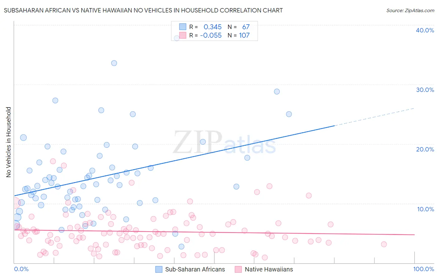 Subsaharan African vs Native Hawaiian No Vehicles in Household