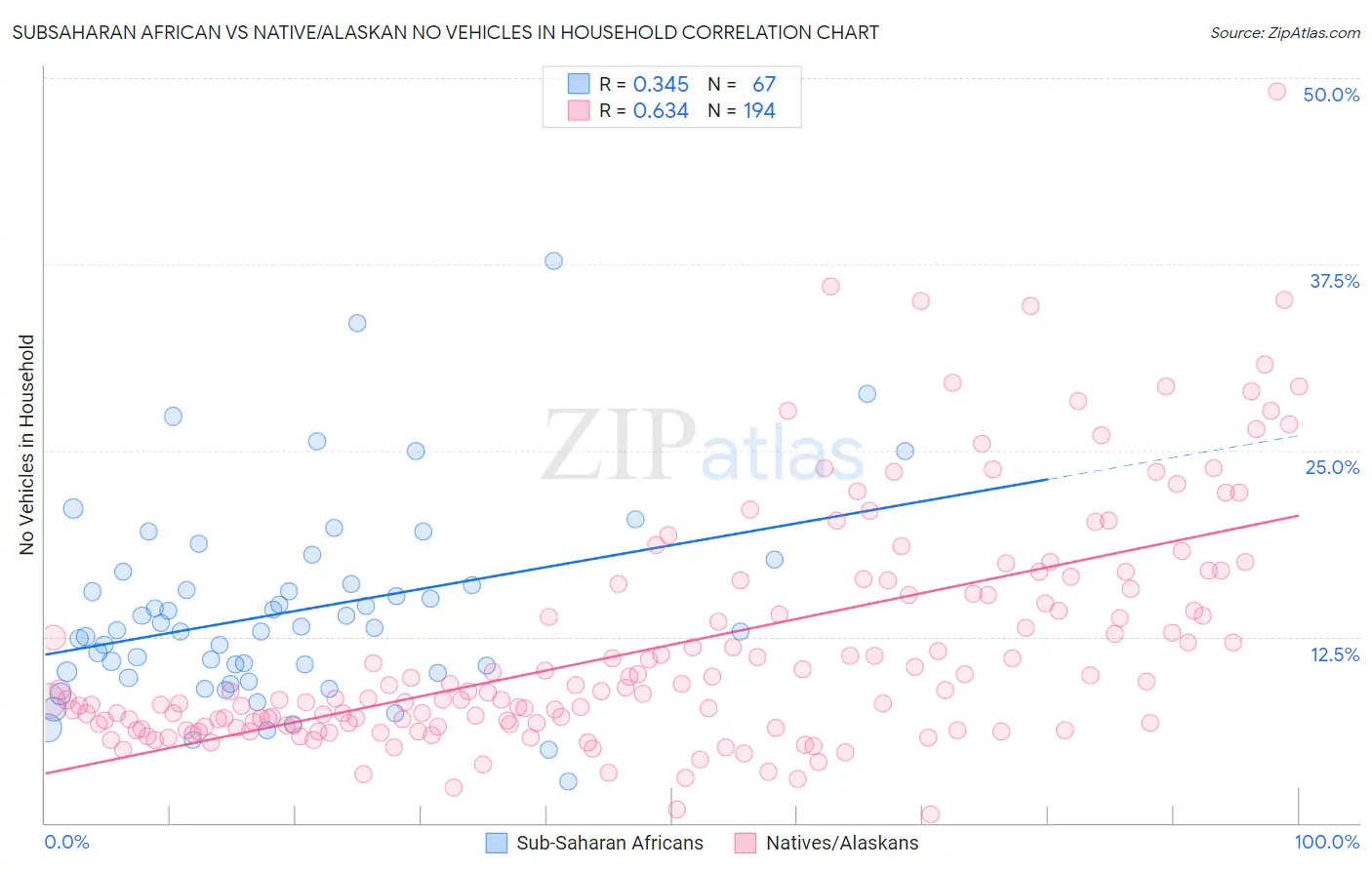 Subsaharan African vs Native/Alaskan No Vehicles in Household