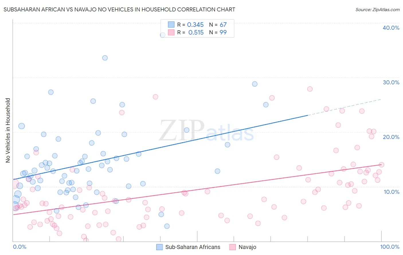Subsaharan African vs Navajo No Vehicles in Household