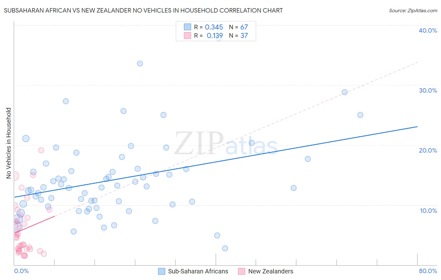 Subsaharan African vs New Zealander No Vehicles in Household