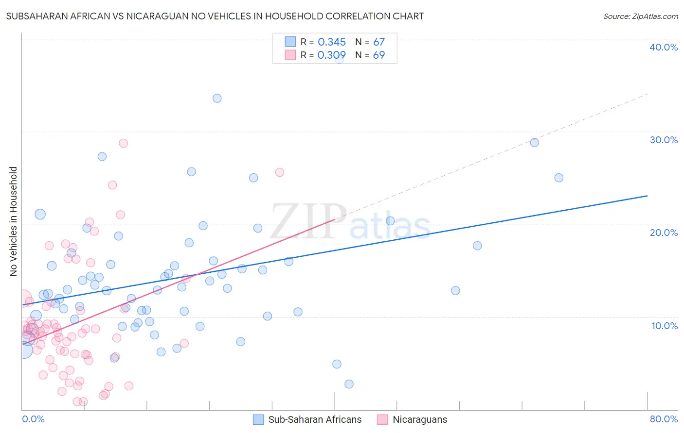 Subsaharan African vs Nicaraguan No Vehicles in Household