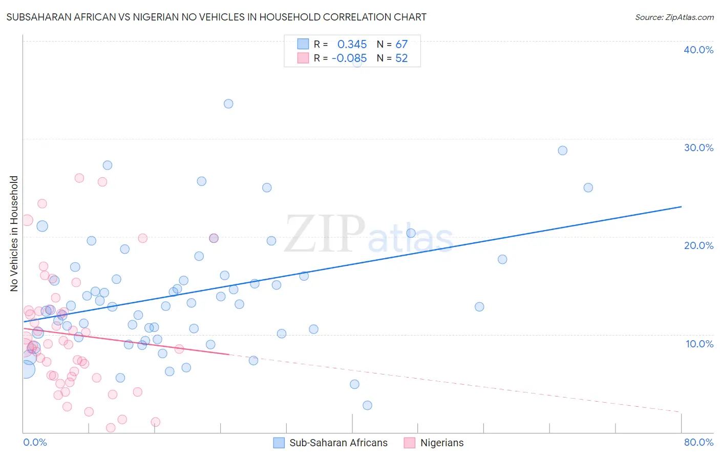 Subsaharan African vs Nigerian No Vehicles in Household