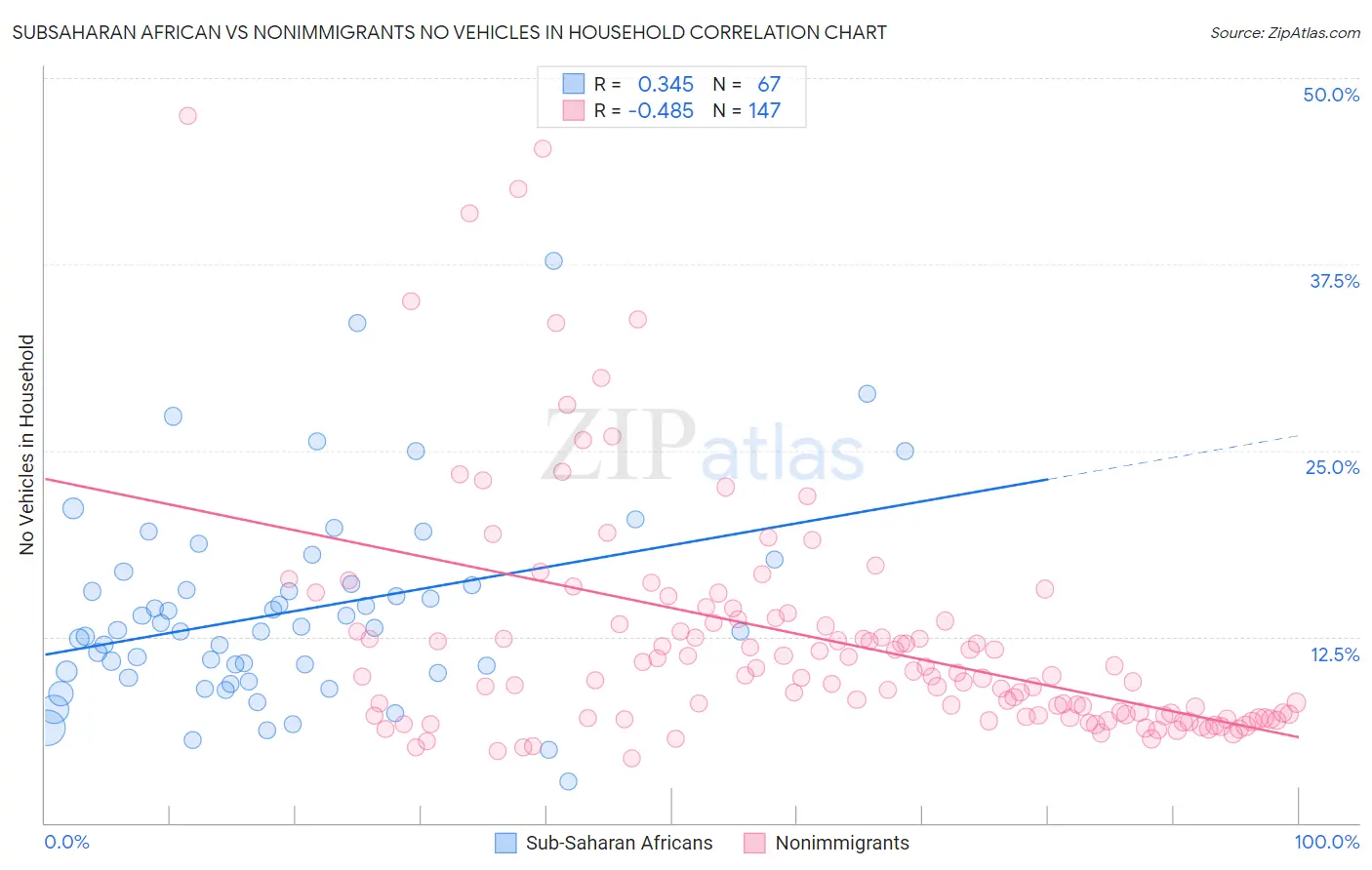 Subsaharan African vs Nonimmigrants No Vehicles in Household