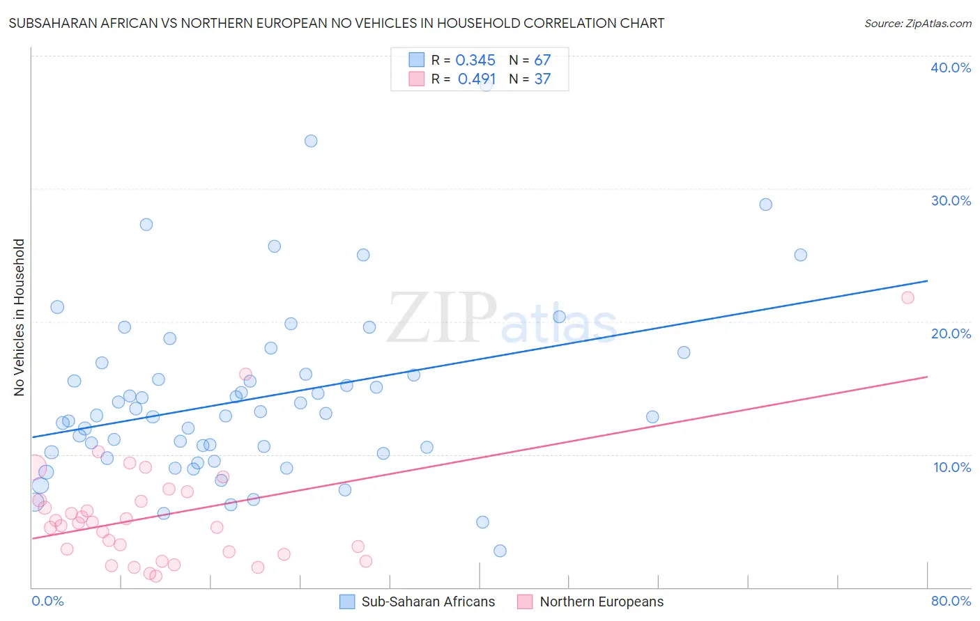 Subsaharan African vs Northern European No Vehicles in Household