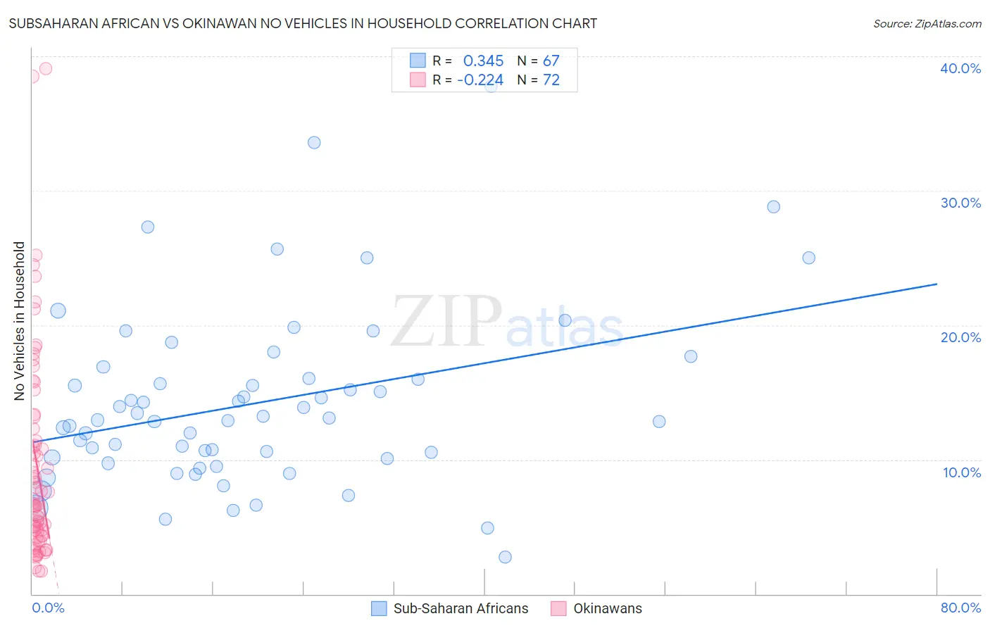 Subsaharan African vs Okinawan No Vehicles in Household