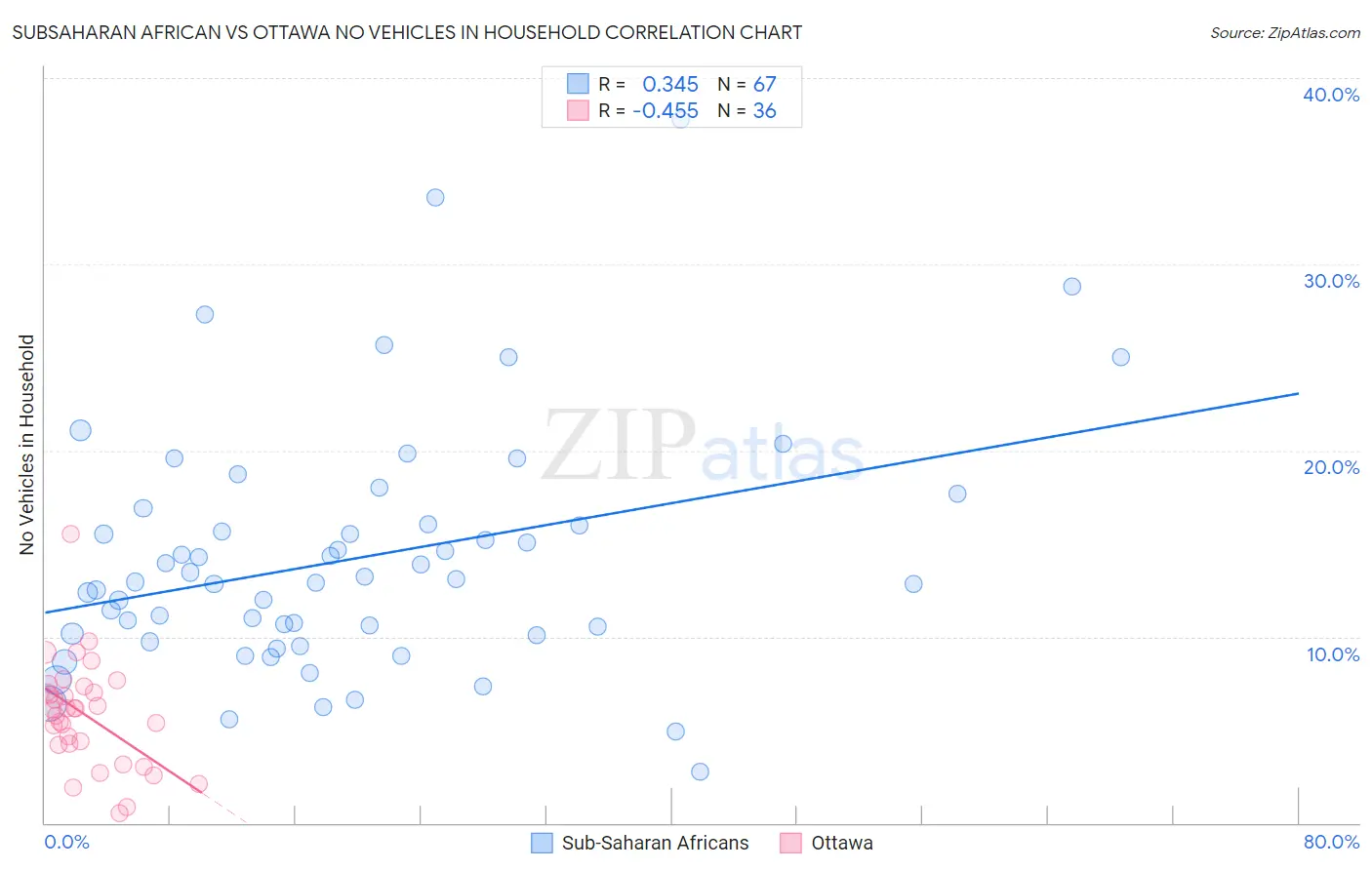 Subsaharan African vs Ottawa No Vehicles in Household
