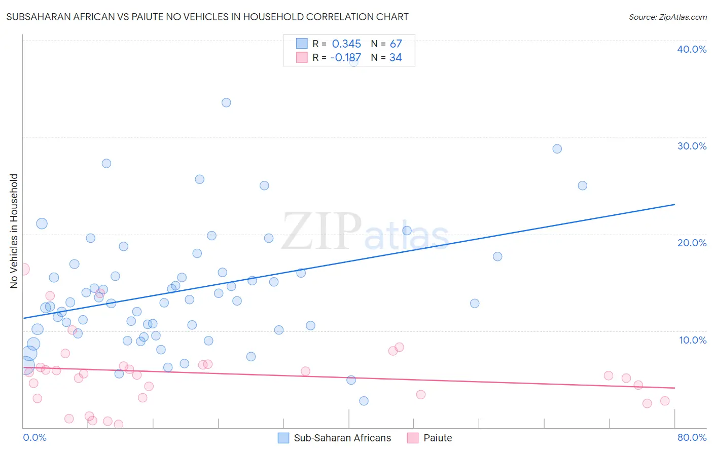 Subsaharan African vs Paiute No Vehicles in Household