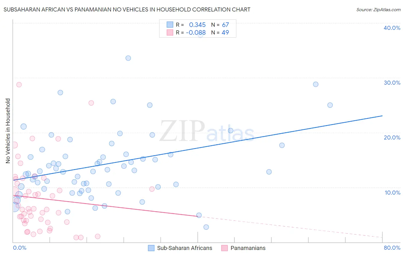 Subsaharan African vs Panamanian No Vehicles in Household