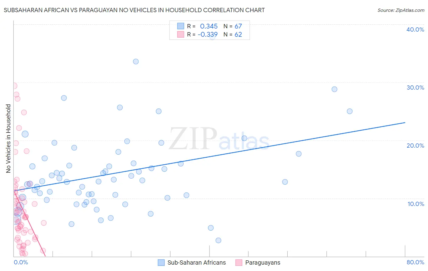 Subsaharan African vs Paraguayan No Vehicles in Household