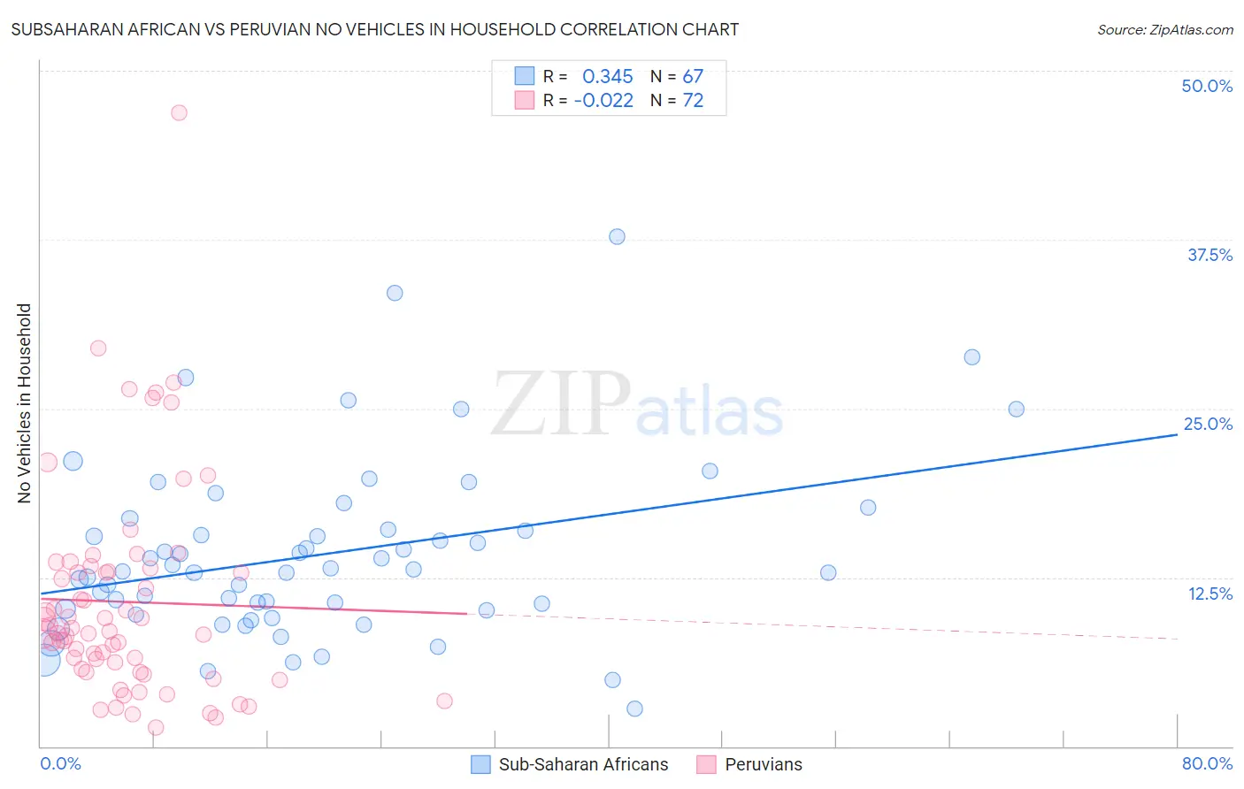 Subsaharan African vs Peruvian No Vehicles in Household