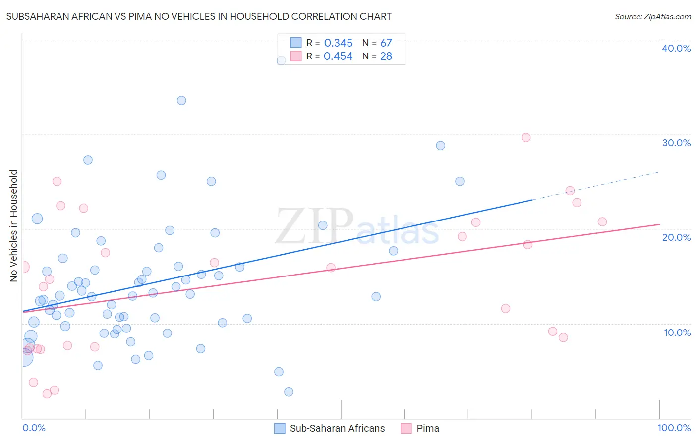 Subsaharan African vs Pima No Vehicles in Household