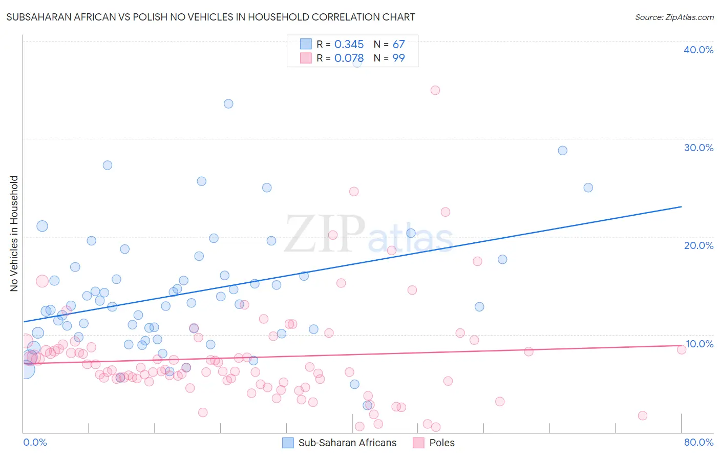 Subsaharan African vs Polish No Vehicles in Household
