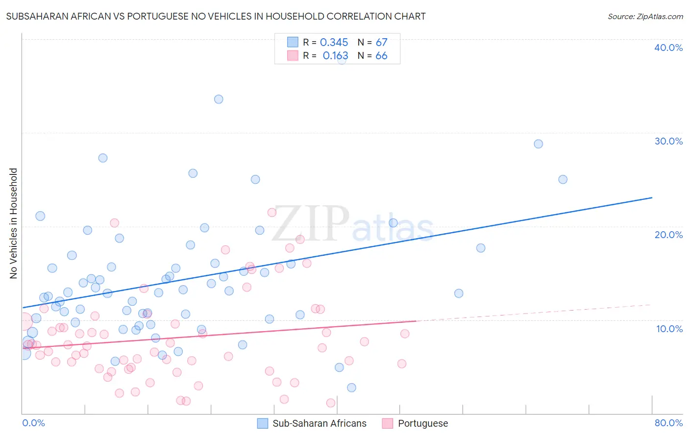Subsaharan African vs Portuguese No Vehicles in Household