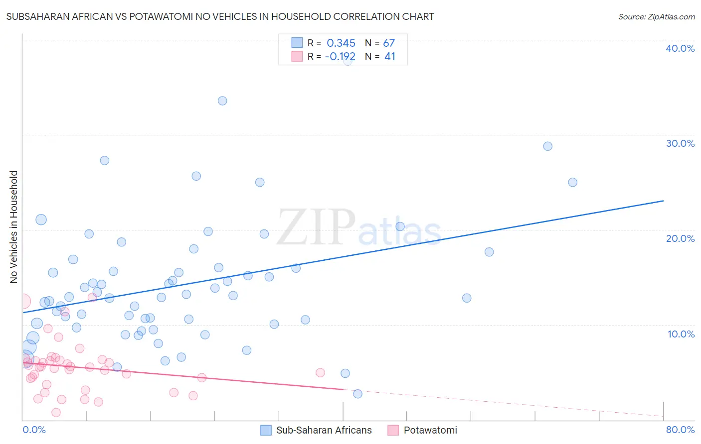 Subsaharan African vs Potawatomi No Vehicles in Household