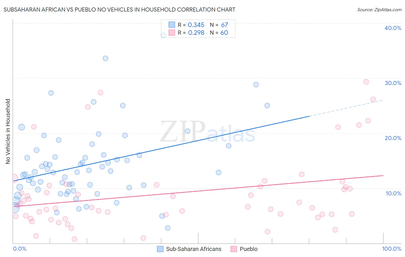 Subsaharan African vs Pueblo No Vehicles in Household