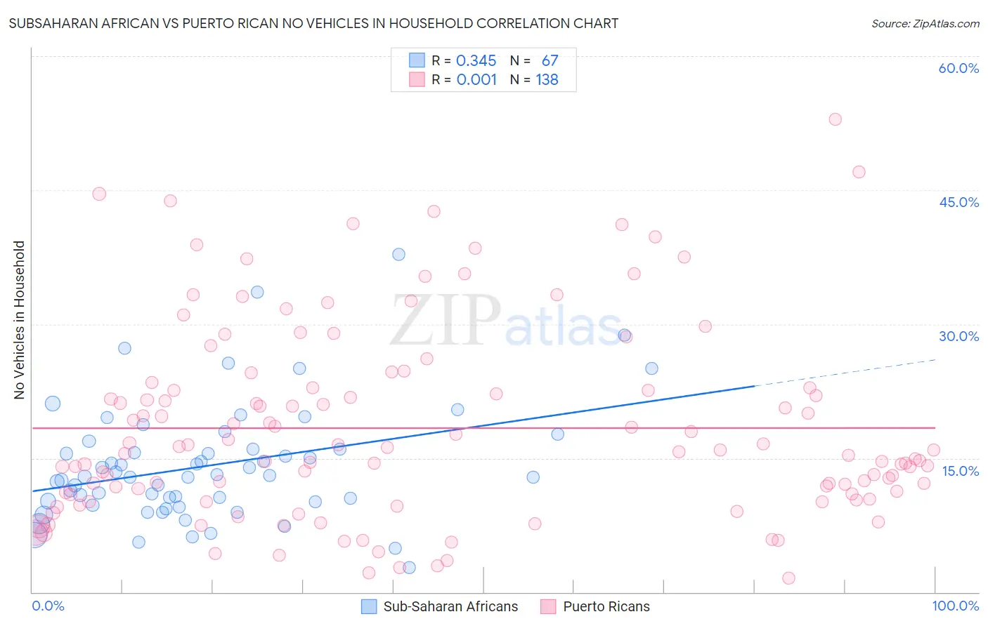 Subsaharan African vs Puerto Rican No Vehicles in Household