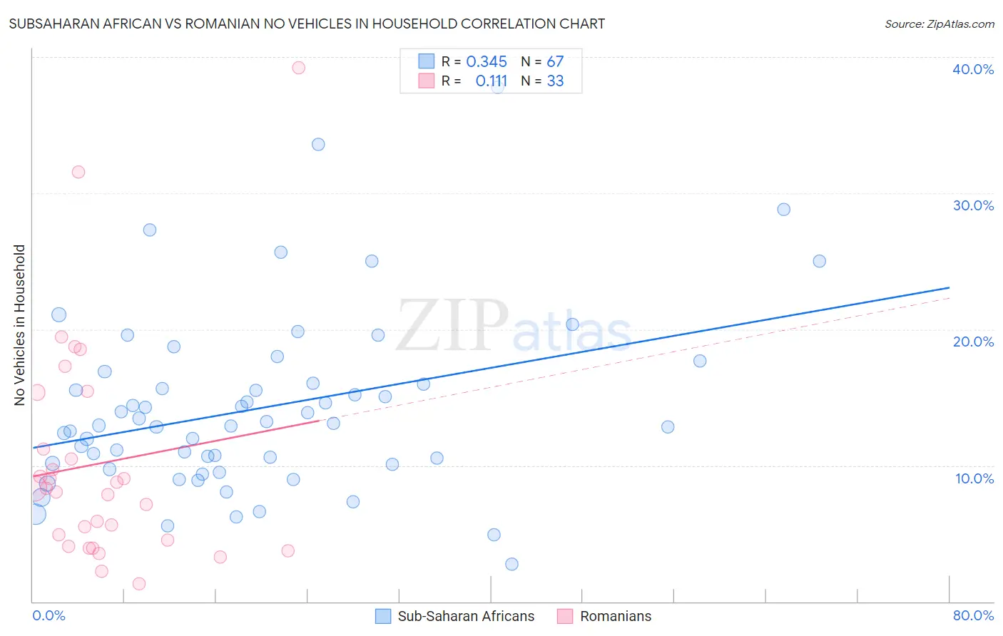 Subsaharan African vs Romanian No Vehicles in Household