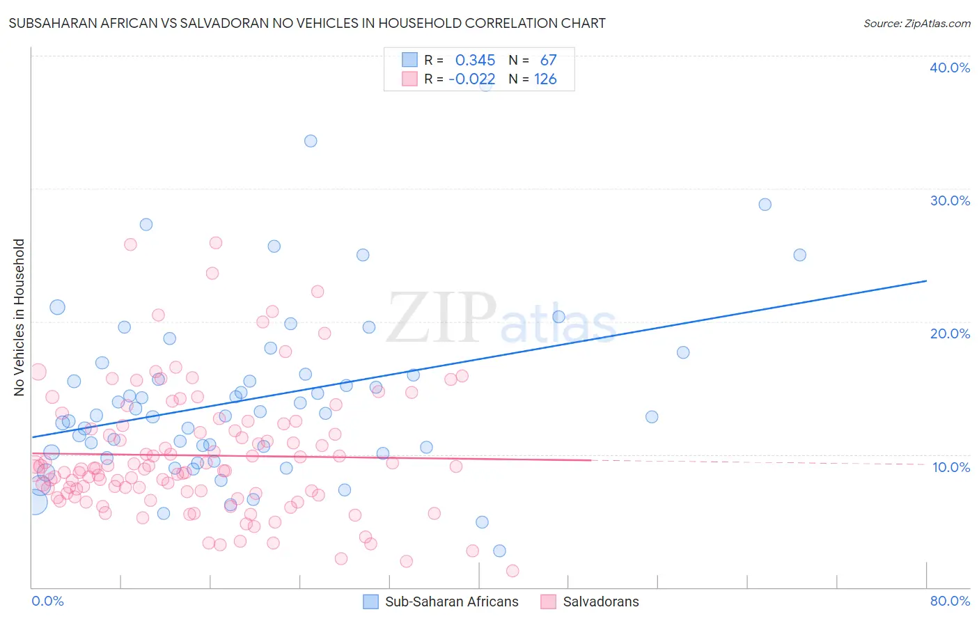 Subsaharan African vs Salvadoran No Vehicles in Household