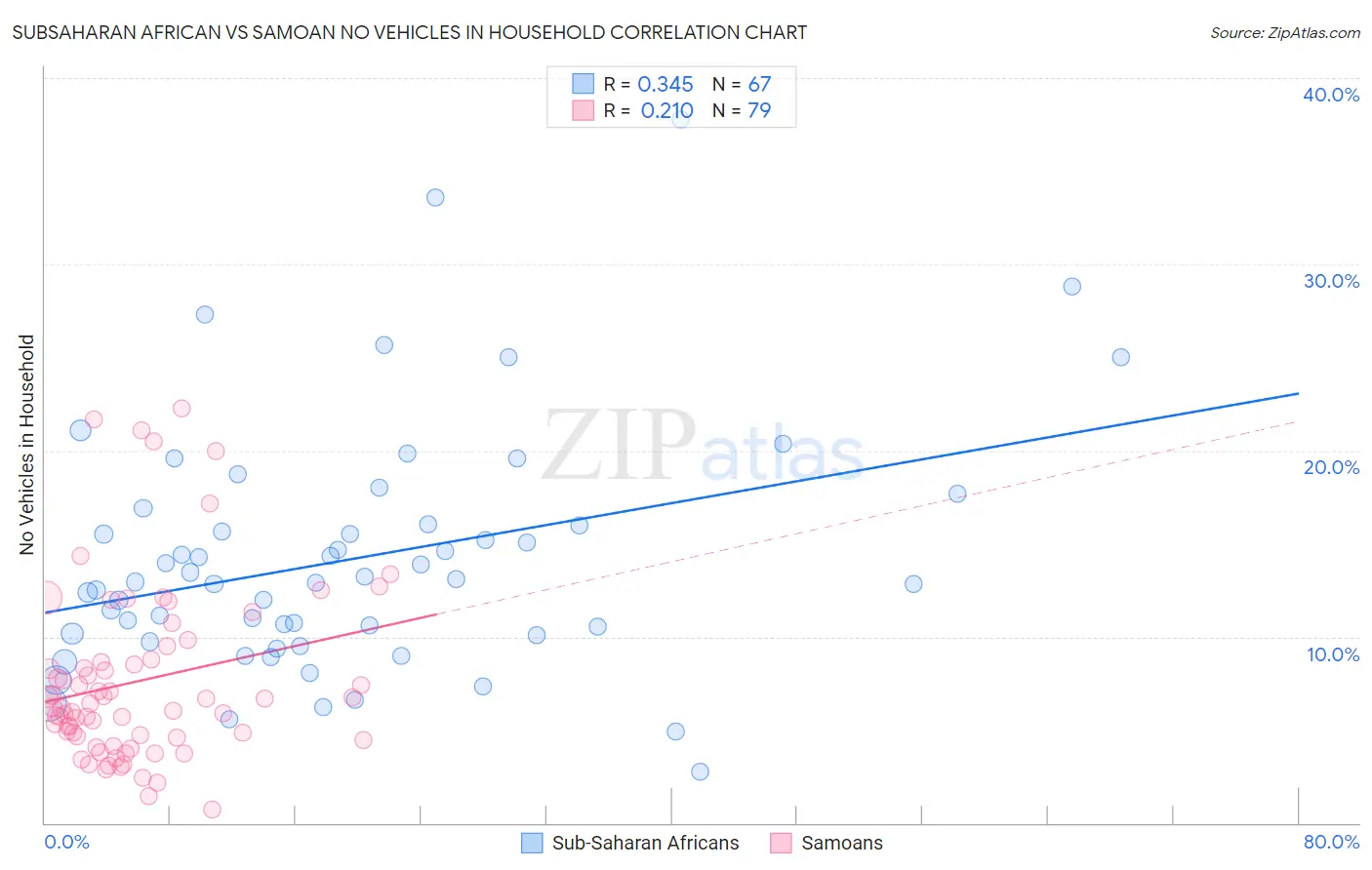 Subsaharan African vs Samoan No Vehicles in Household