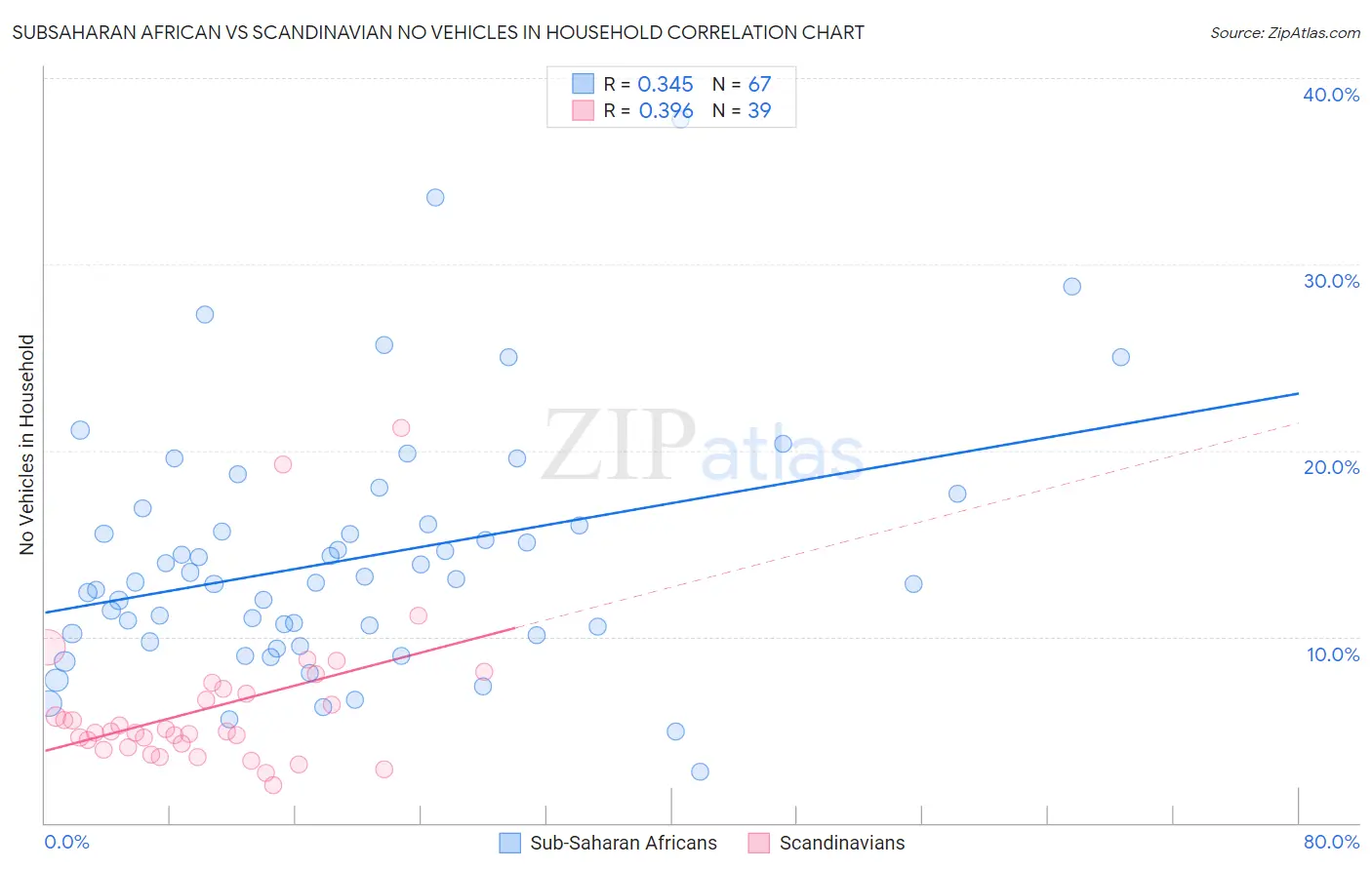 Subsaharan African vs Scandinavian No Vehicles in Household