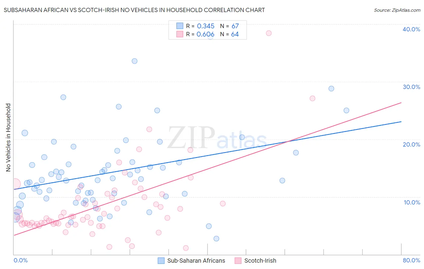 Subsaharan African vs Scotch-Irish No Vehicles in Household