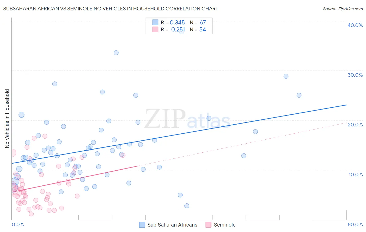 Subsaharan African vs Seminole No Vehicles in Household