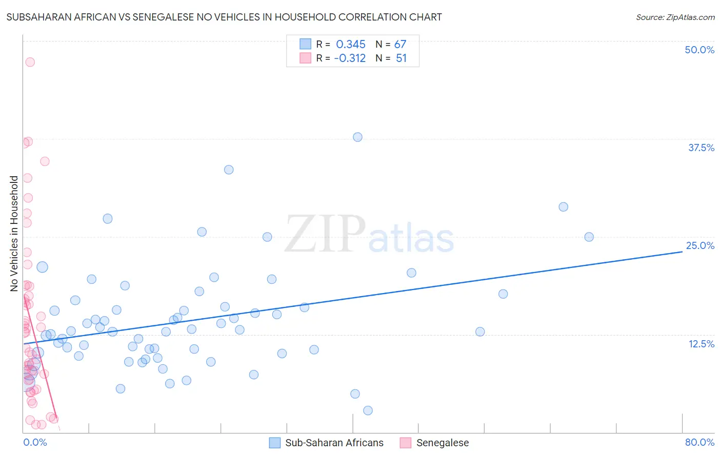 Subsaharan African vs Senegalese No Vehicles in Household