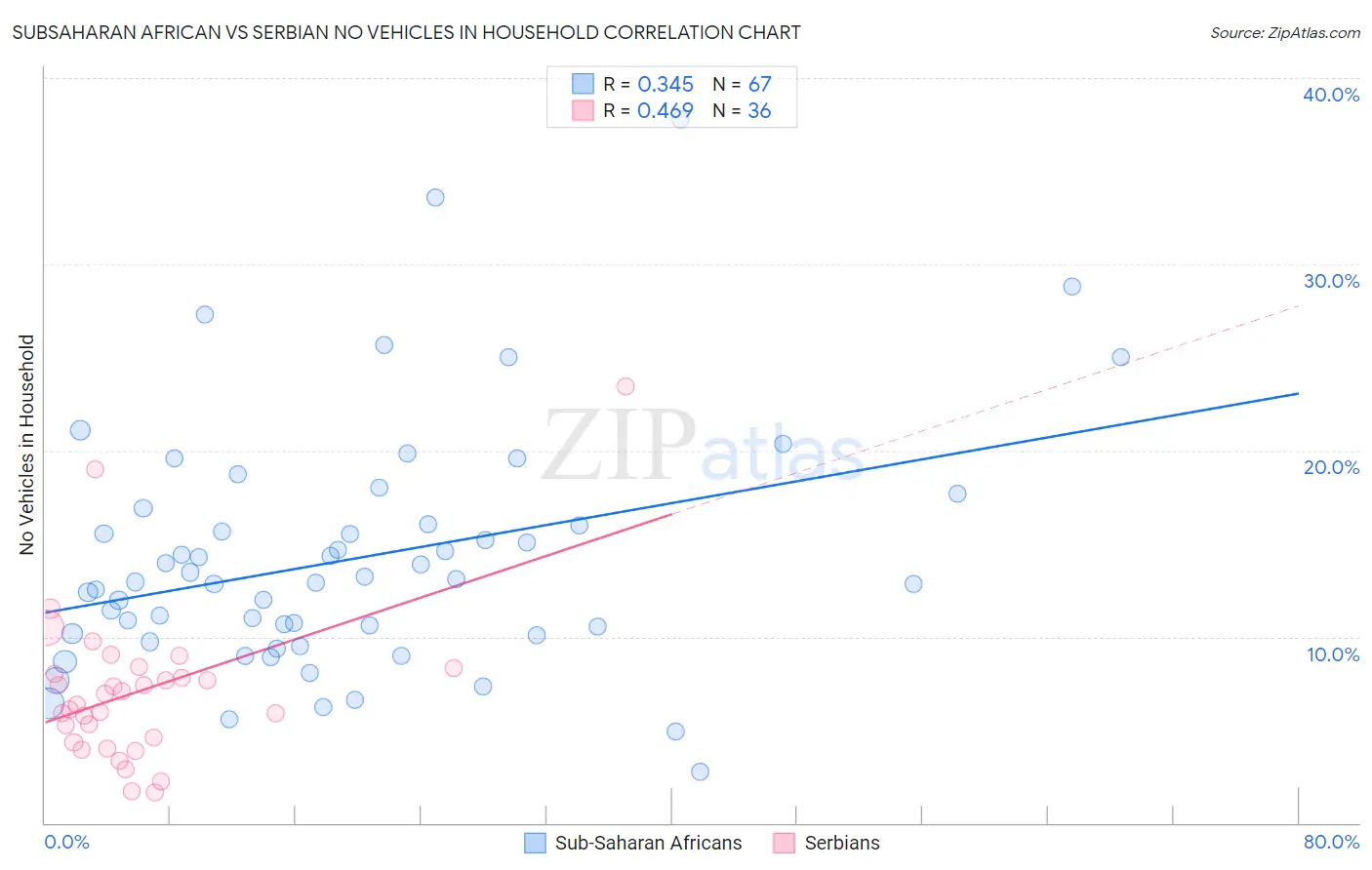 Subsaharan African vs Serbian No Vehicles in Household