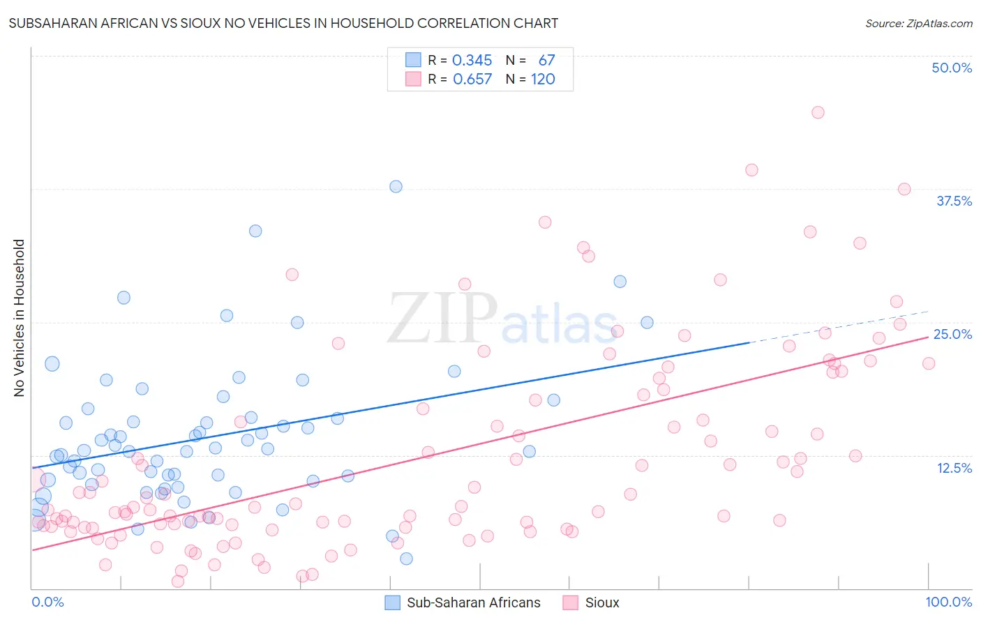 Subsaharan African vs Sioux No Vehicles in Household