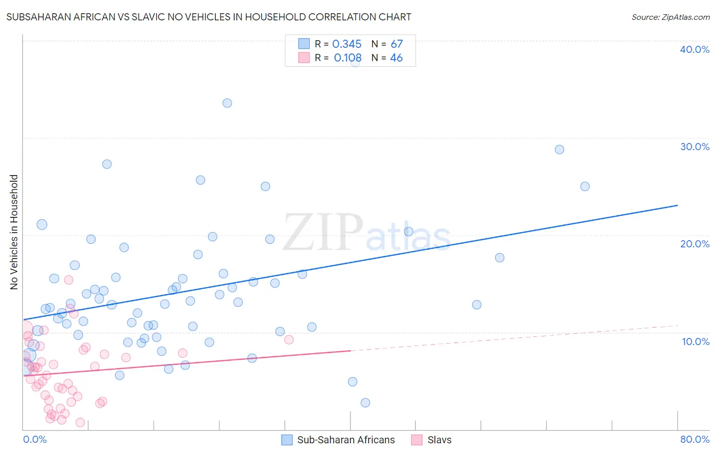 Subsaharan African vs Slavic No Vehicles in Household