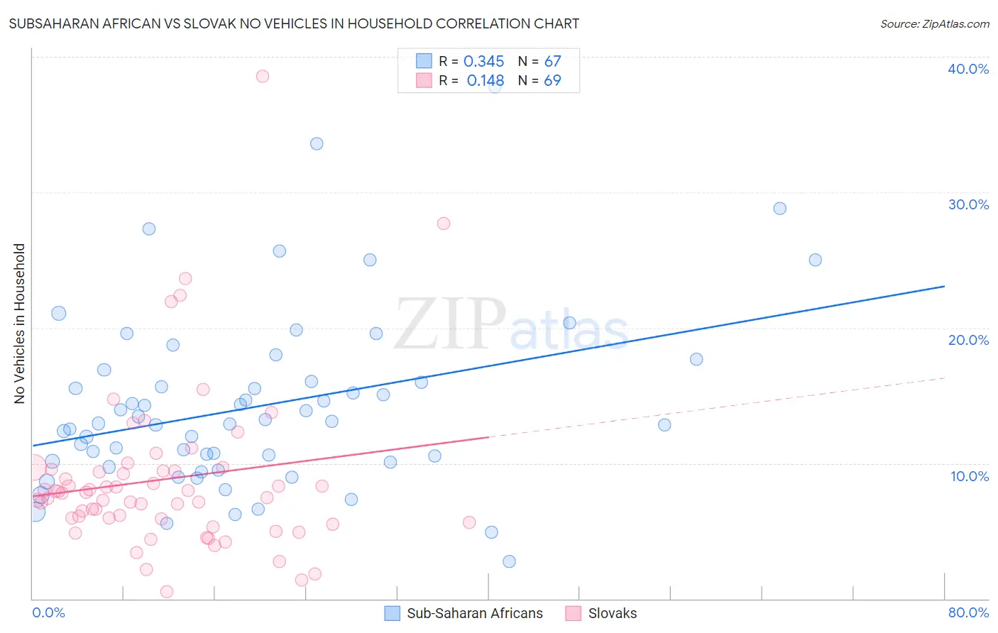 Subsaharan African vs Slovak No Vehicles in Household