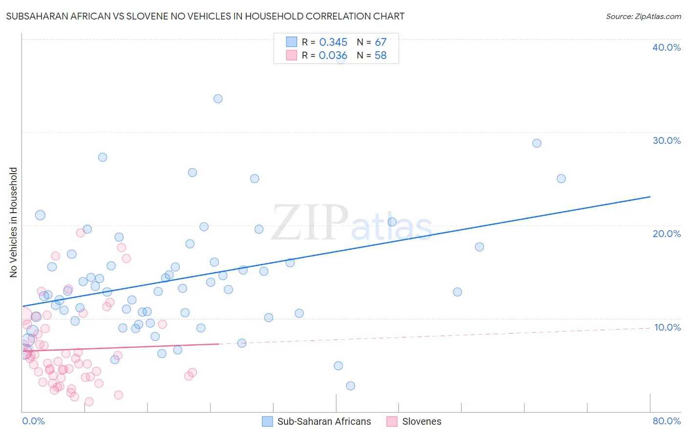Subsaharan African vs Slovene No Vehicles in Household