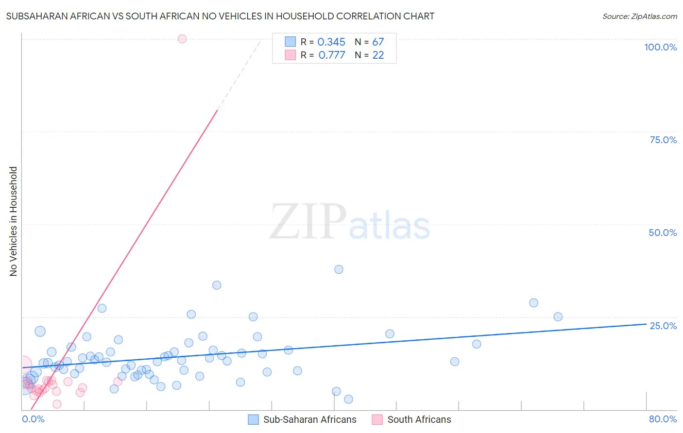 Subsaharan African vs South African No Vehicles in Household