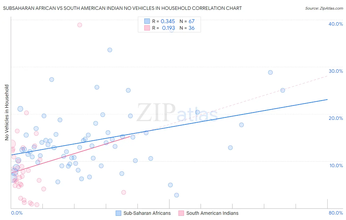 Subsaharan African vs South American Indian No Vehicles in Household