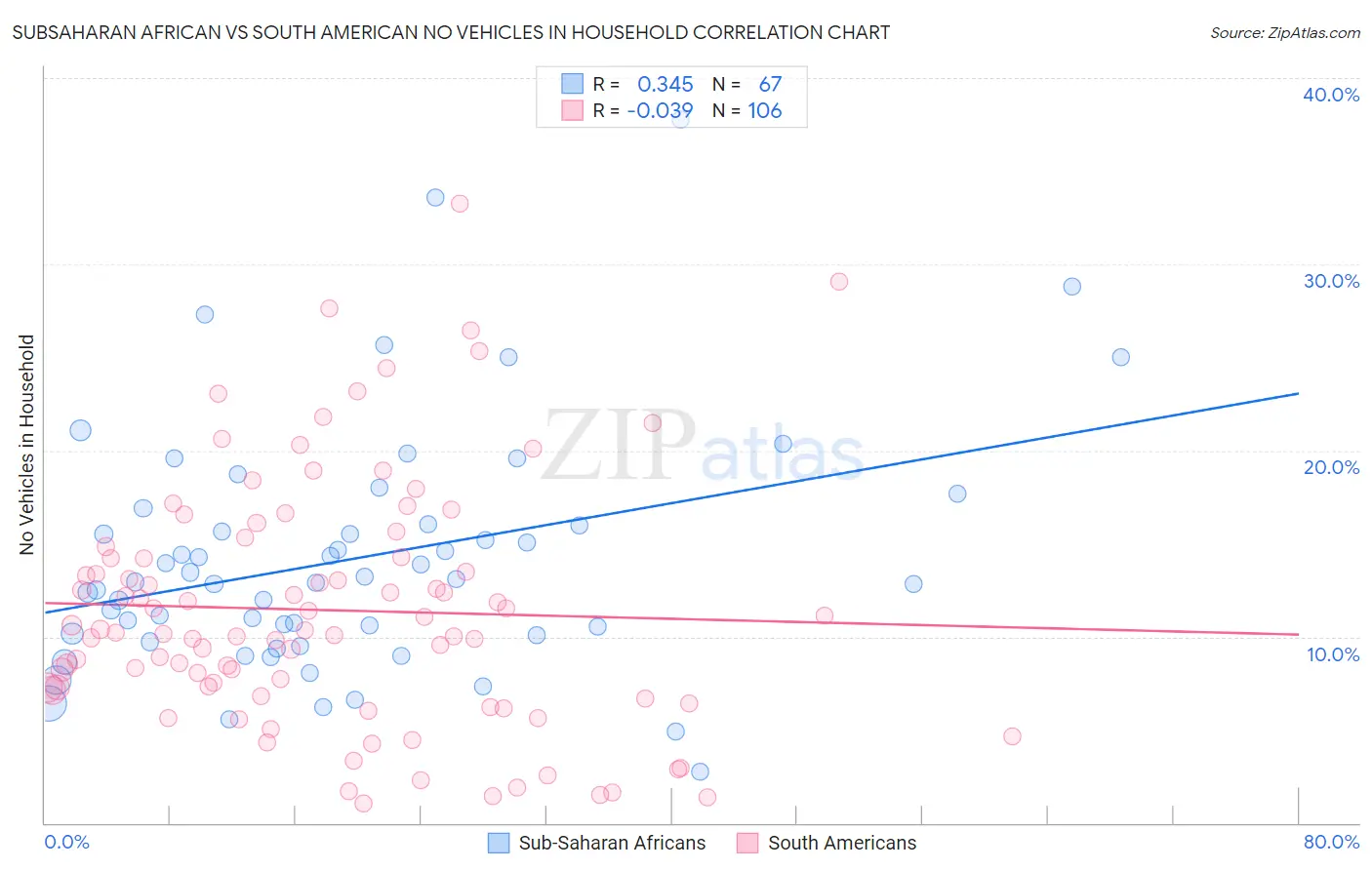 Subsaharan African vs South American No Vehicles in Household