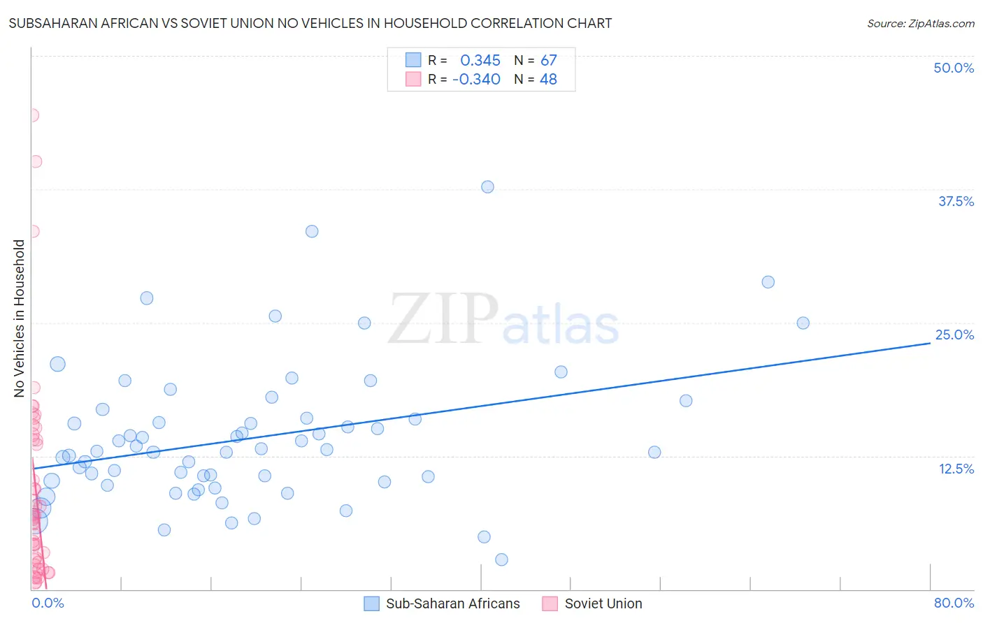 Subsaharan African vs Soviet Union No Vehicles in Household